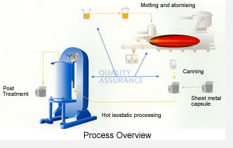 Process Overview